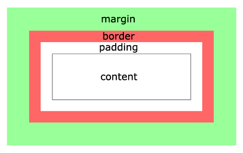CSS box model
