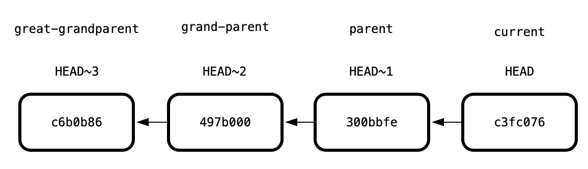 Diagram of offsets