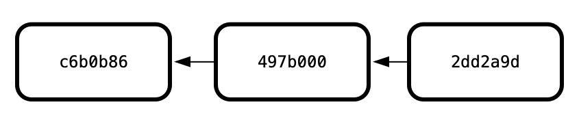 Diagram of commits, including revert