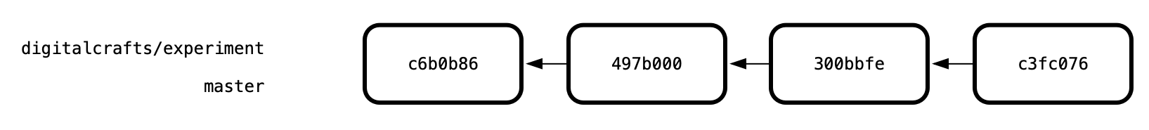 Diagram of commits, both branches have same 4 commits