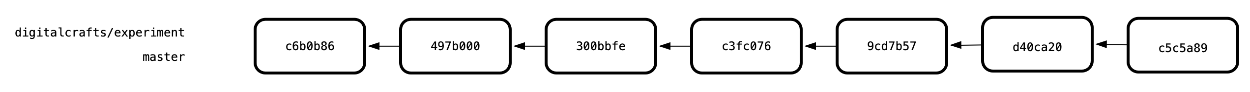Diagram of commits after resolving conflict