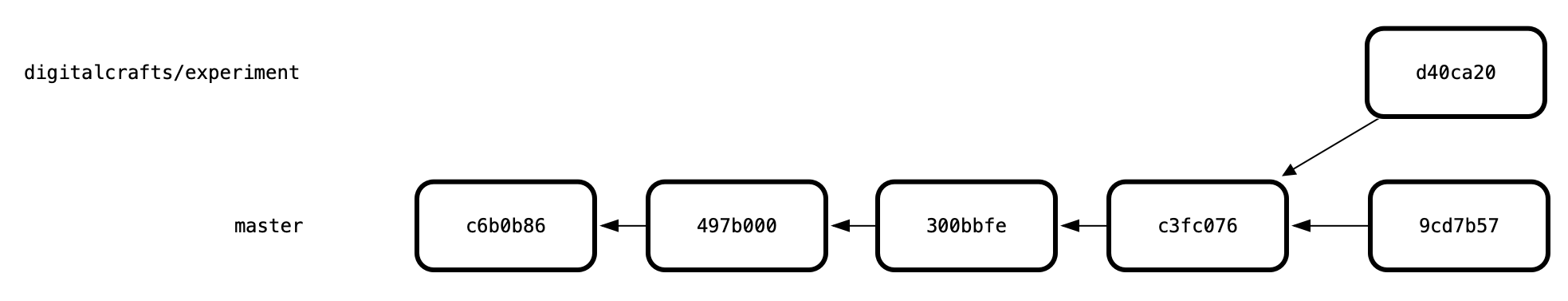 Diagram of commits showing different commits on the two branches