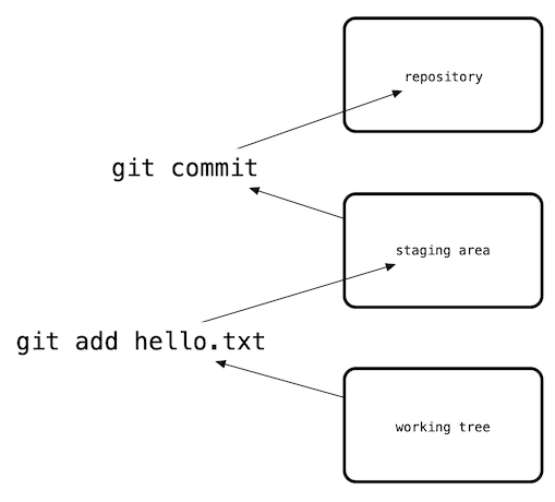 The three-tree architecture of git